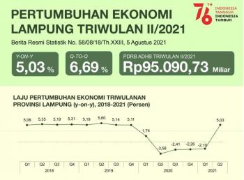 Ekonomi Provinsi Lampung Triwulan II-2021 Menguat  5,03 Persen